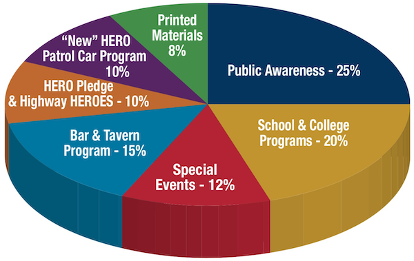 How Funds are Used